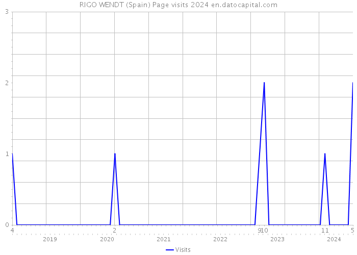 RIGO WENDT (Spain) Page visits 2024 