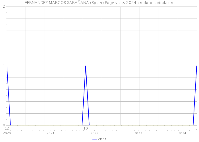 EFRNANDEZ MARCOS SARAÑANA (Spain) Page visits 2024 