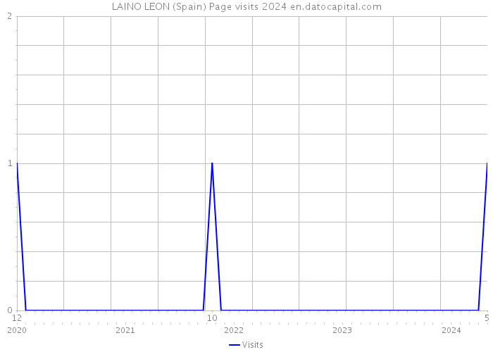 LAINO LEON (Spain) Page visits 2024 