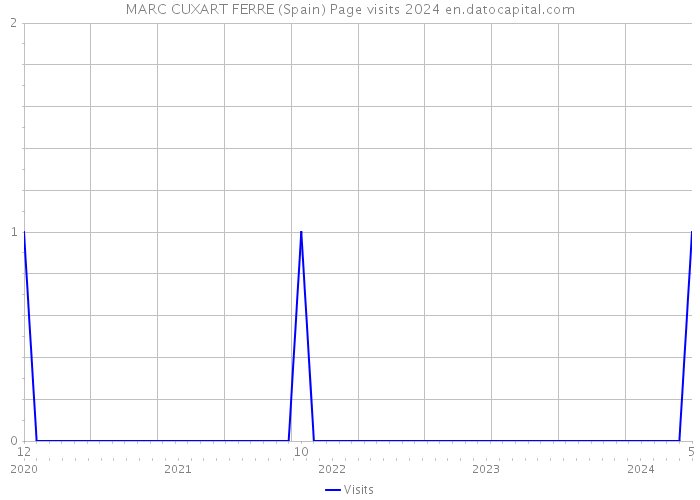 MARC CUXART FERRE (Spain) Page visits 2024 