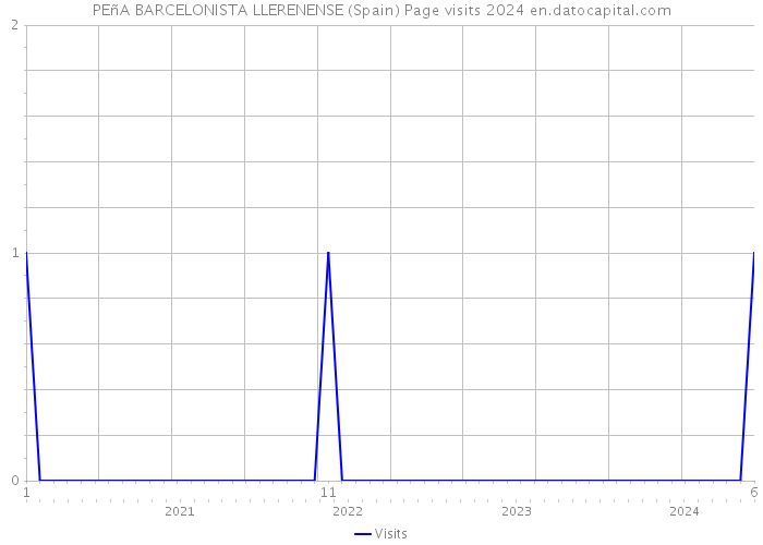 PEñA BARCELONISTA LLERENENSE (Spain) Page visits 2024 