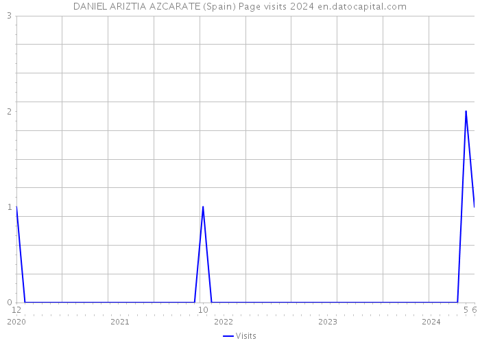 DANIEL ARIZTIA AZCARATE (Spain) Page visits 2024 