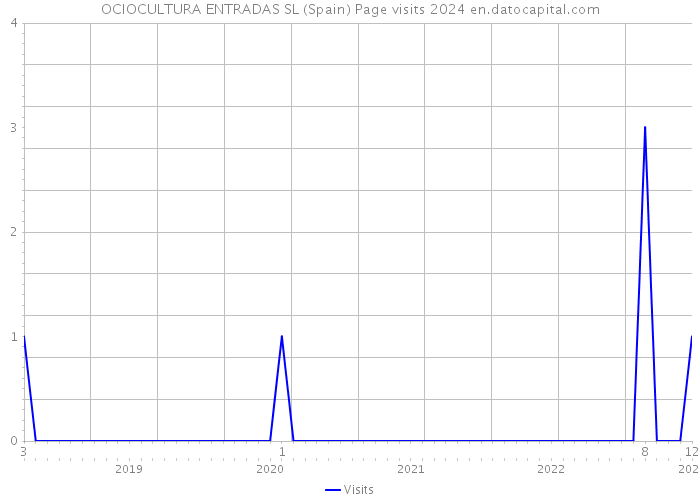 OCIOCULTURA ENTRADAS SL (Spain) Page visits 2024 