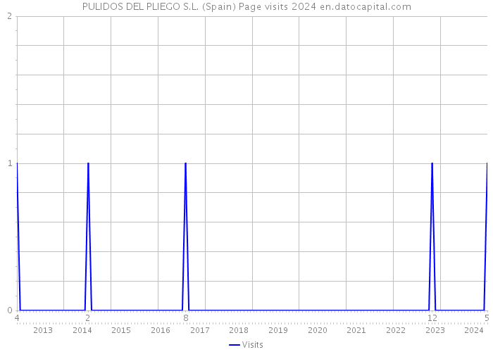 PULIDOS DEL PLIEGO S.L. (Spain) Page visits 2024 
