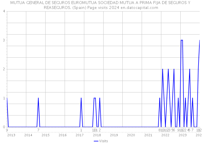 MUTUA GENERAL DE SEGUROS EUROMUTUA SOCIEDAD MUTUA A PRIMA FIJA DE SEGUROS Y REASEGUROS. (Spain) Page visits 2024 