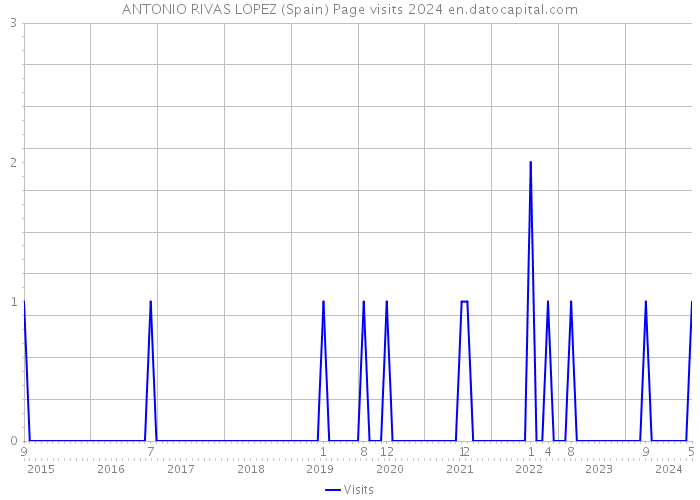 ANTONIO RIVAS LOPEZ (Spain) Page visits 2024 