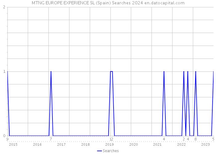 MTNG EUROPE EXPERIENCE SL (Spain) Searches 2024 