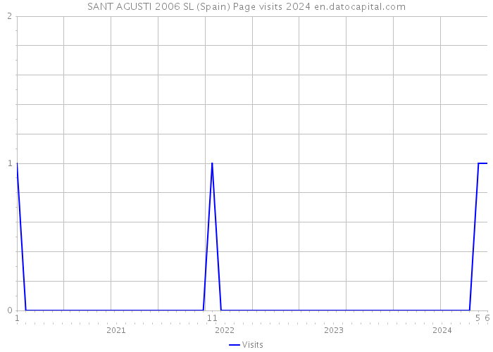 SANT AGUSTI 2006 SL (Spain) Page visits 2024 