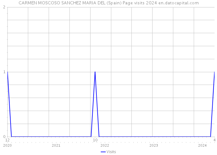 CARMEN MOSCOSO SANCHEZ MARIA DEL (Spain) Page visits 2024 