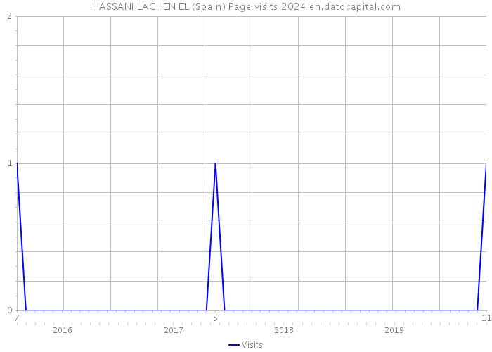 HASSANI LACHEN EL (Spain) Page visits 2024 