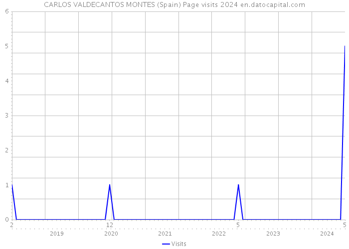 CARLOS VALDECANTOS MONTES (Spain) Page visits 2024 
