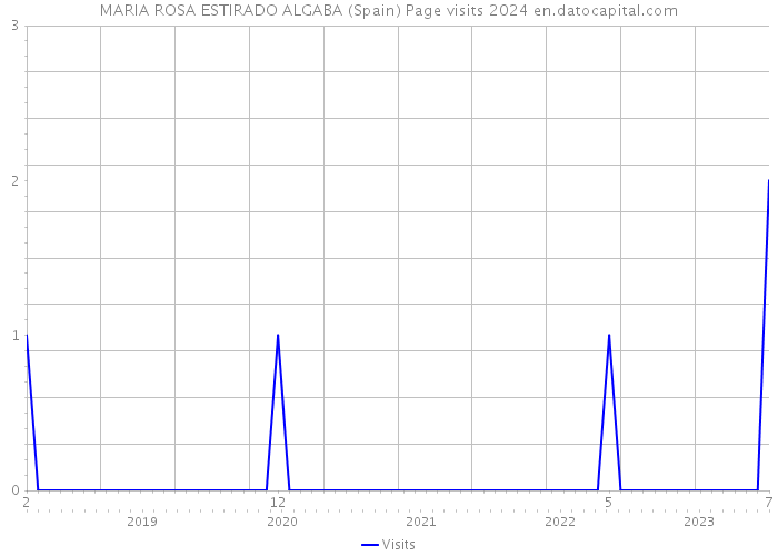 MARIA ROSA ESTIRADO ALGABA (Spain) Page visits 2024 