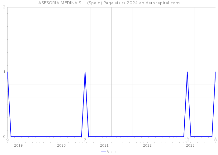 ASESORIA MEDINA S.L. (Spain) Page visits 2024 