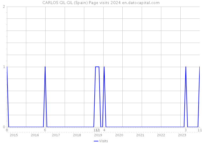 CARLOS GIL GIL (Spain) Page visits 2024 