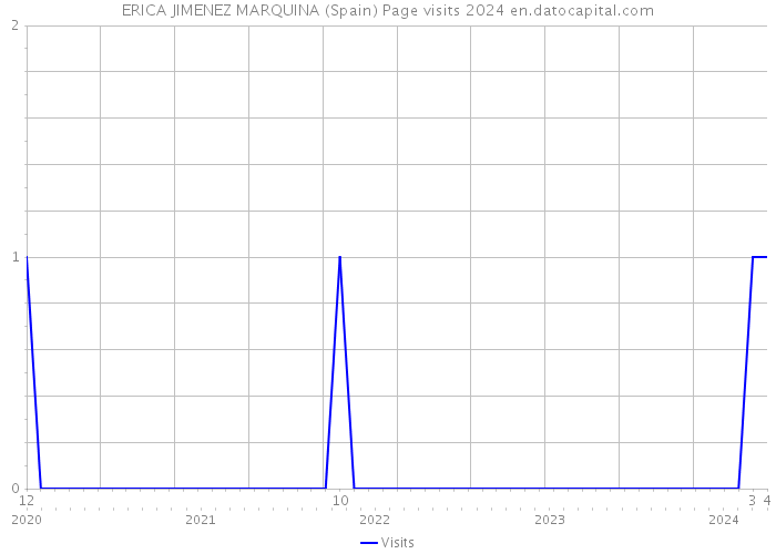 ERICA JIMENEZ MARQUINA (Spain) Page visits 2024 