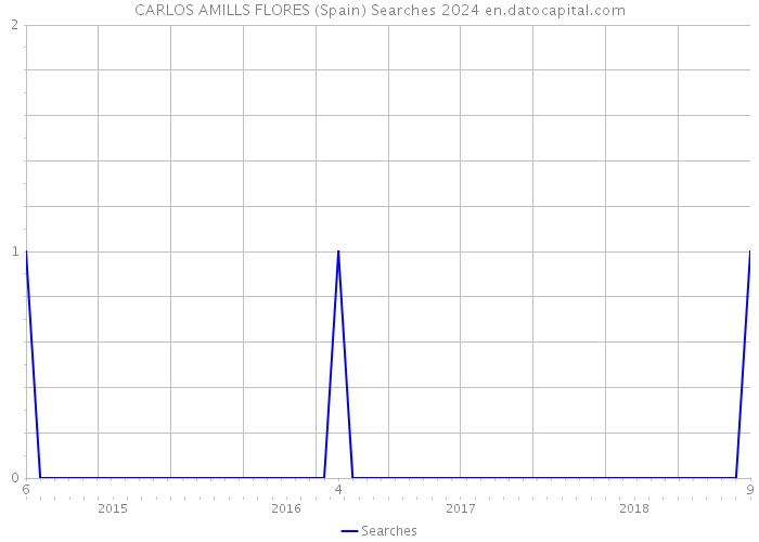 CARLOS AMILLS FLORES (Spain) Searches 2024 