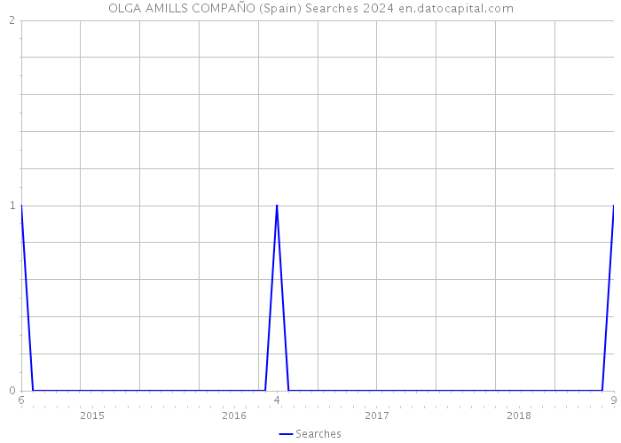 OLGA AMILLS COMPAÑO (Spain) Searches 2024 