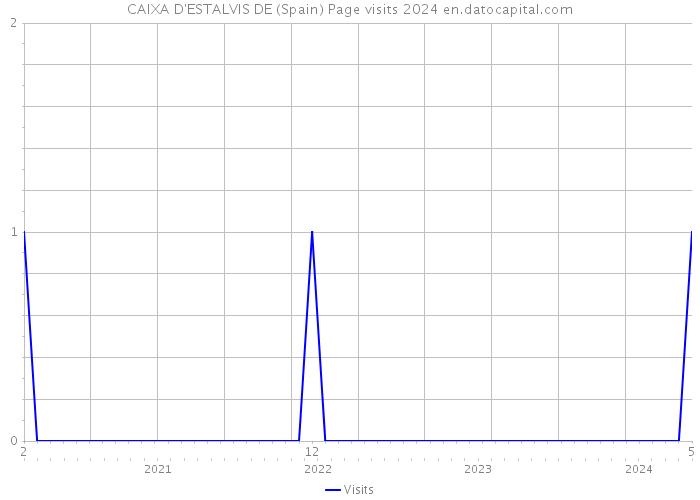 CAIXA D'ESTALVIS DE (Spain) Page visits 2024 