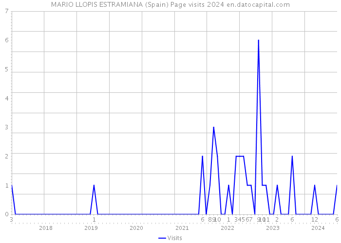 MARIO LLOPIS ESTRAMIANA (Spain) Page visits 2024 