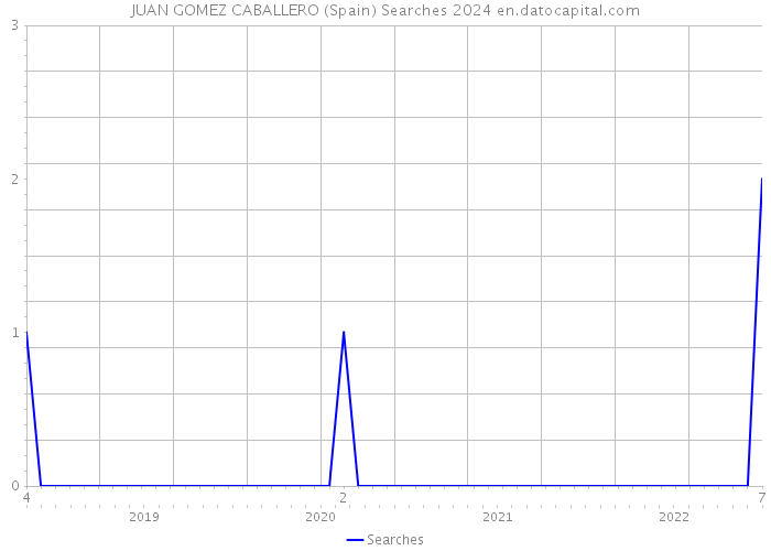 JUAN GOMEZ CABALLERO (Spain) Searches 2024 