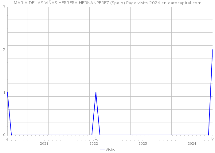 MARIA DE LAS VIÑAS HERRERA HERNANPEREZ (Spain) Page visits 2024 