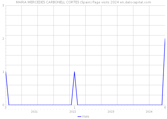 MARIA MERCEDES CARBONELL CORTES (Spain) Page visits 2024 
