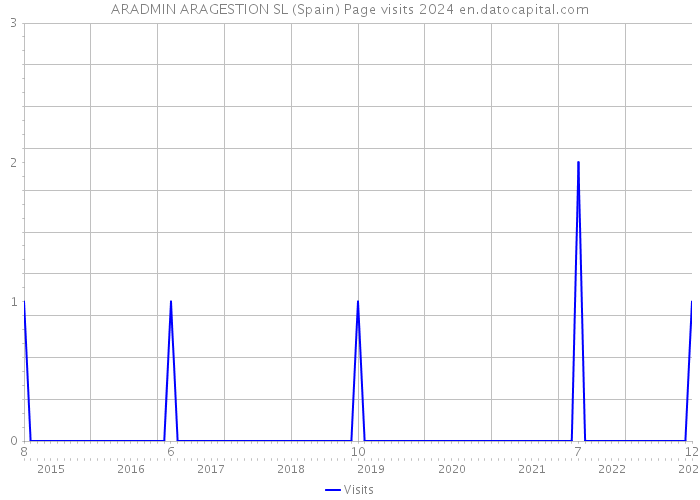 ARADMIN ARAGESTION SL (Spain) Page visits 2024 