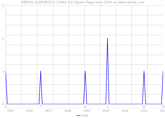 DENTAL QUIRURGICS CASAS SLP (Spain) Page visits 2024 