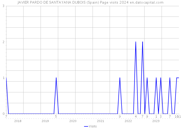JAVIER PARDO DE SANTAYANA DUBOIS (Spain) Page visits 2024 