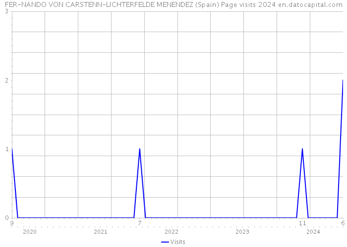 FER-NANDO VON CARSTENN-LICHTERFELDE MENENDEZ (Spain) Page visits 2024 