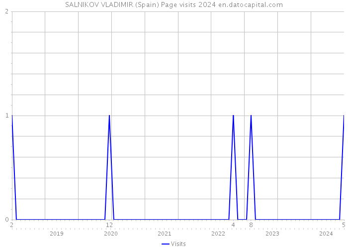SALNIKOV VLADIMIR (Spain) Page visits 2024 
