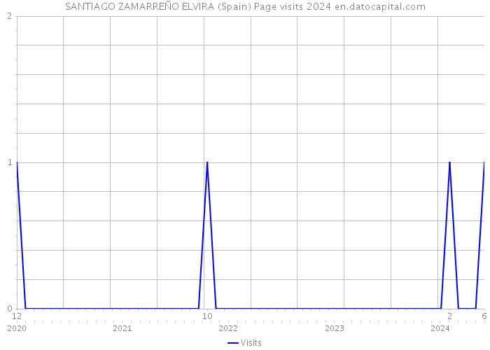 SANTIAGO ZAMARREÑO ELVIRA (Spain) Page visits 2024 