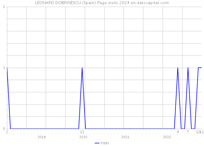 LEONARD DOBRINESCU (Spain) Page visits 2024 