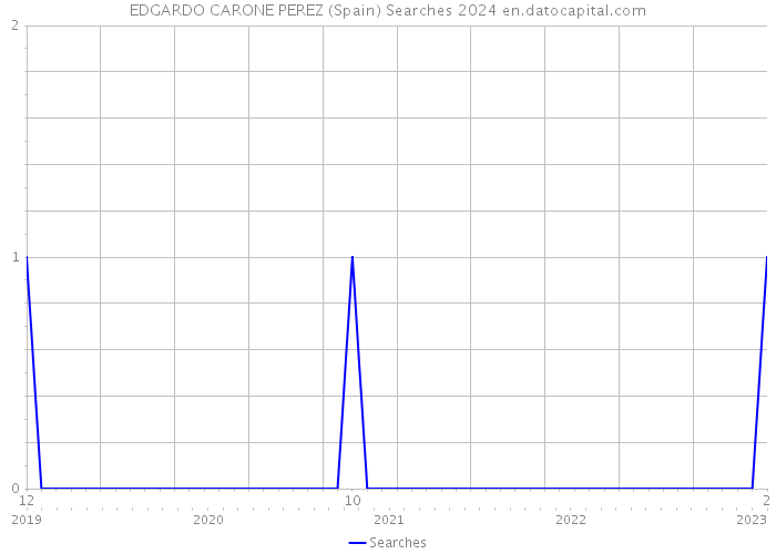 EDGARDO CARONE PEREZ (Spain) Searches 2024 