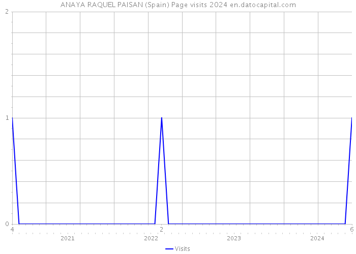 ANAYA RAQUEL PAISAN (Spain) Page visits 2024 