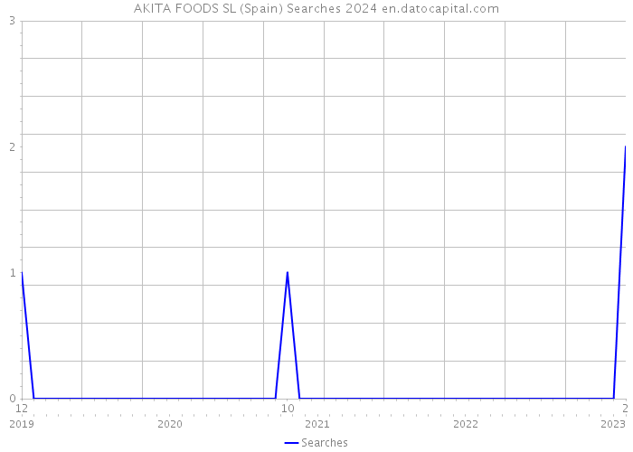 AKITA FOODS SL (Spain) Searches 2024 