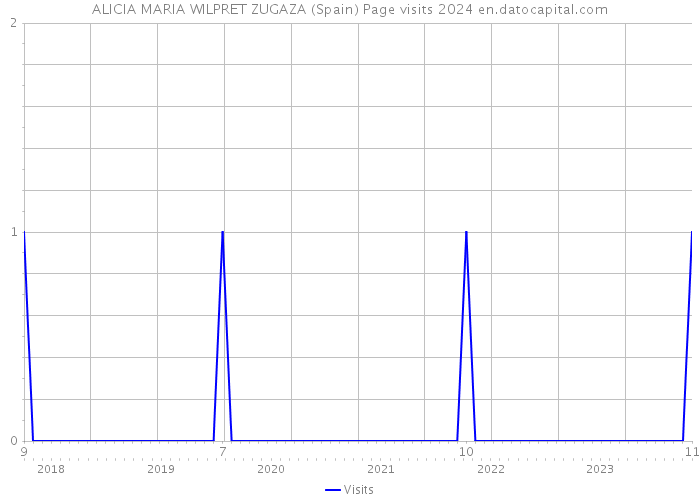 ALICIA MARIA WILPRET ZUGAZA (Spain) Page visits 2024 