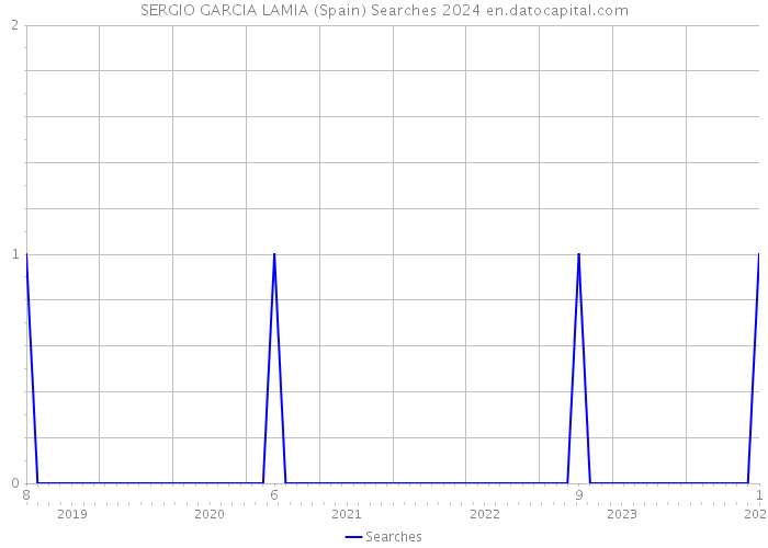 SERGIO GARCIA LAMIA (Spain) Searches 2024 