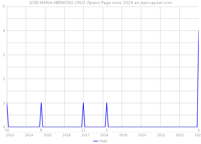 JOSE MARIA HERMOSO CRUZ (Spain) Page visits 2024 