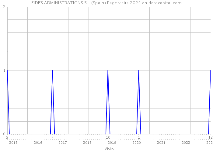 FIDES ADMINISTRATIONS SL. (Spain) Page visits 2024 