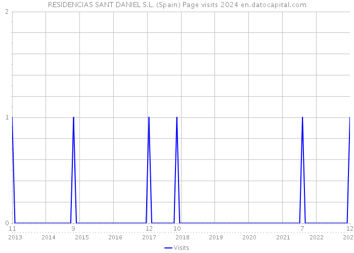 RESIDENCIAS SANT DANIEL S.L. (Spain) Page visits 2024 