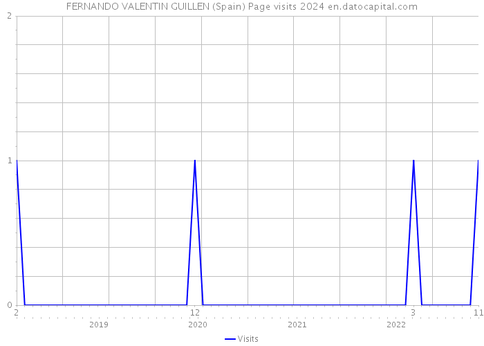 FERNANDO VALENTIN GUILLEN (Spain) Page visits 2024 