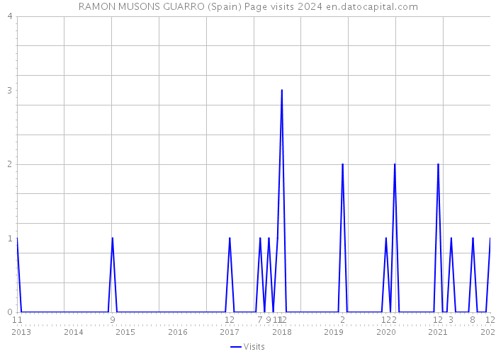 RAMON MUSONS GUARRO (Spain) Page visits 2024 