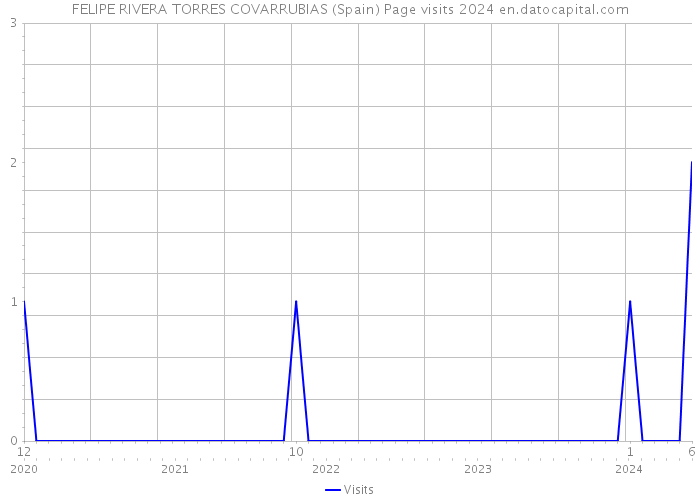 FELIPE RIVERA TORRES COVARRUBIAS (Spain) Page visits 2024 