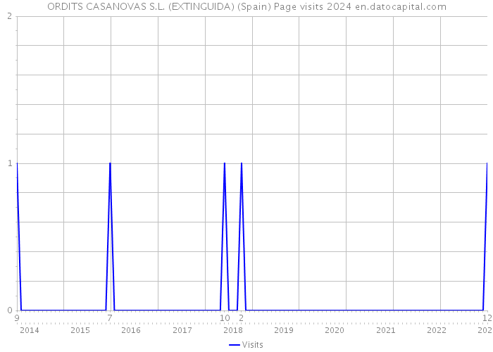ORDITS CASANOVAS S.L. (EXTINGUIDA) (Spain) Page visits 2024 