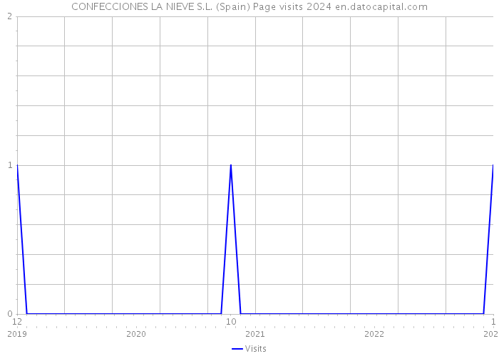 CONFECCIONES LA NIEVE S.L. (Spain) Page visits 2024 