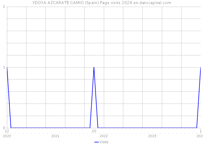 YDOYA AZCARATE CAMIO (Spain) Page visits 2024 