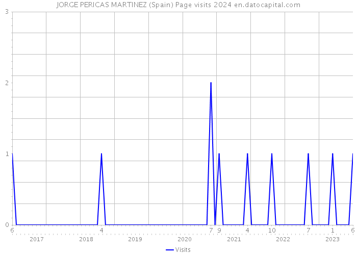 JORGE PERICAS MARTINEZ (Spain) Page visits 2024 