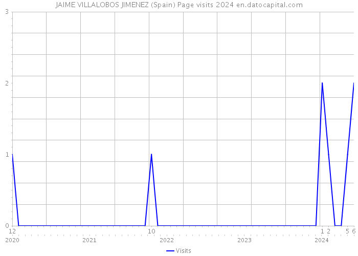 JAIME VILLALOBOS JIMENEZ (Spain) Page visits 2024 