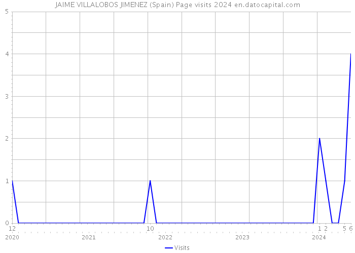 JAIME VILLALOBOS JIMENEZ (Spain) Page visits 2024 